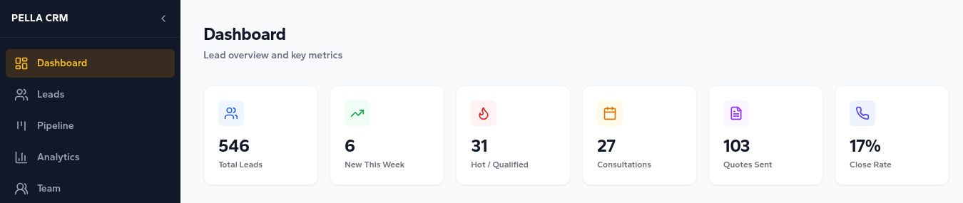 CRM dashboard showing aggregate lead counts, consultations, quotes sent and close rate